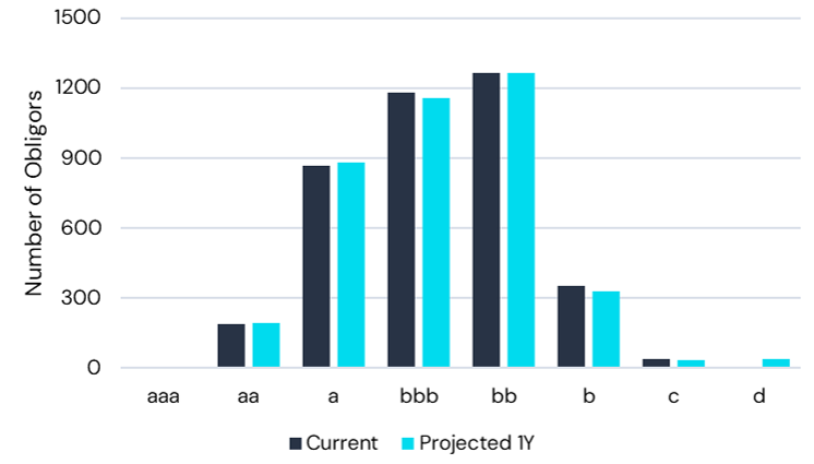 Global Financials - Current and 1 Year Projected Credit Levels
