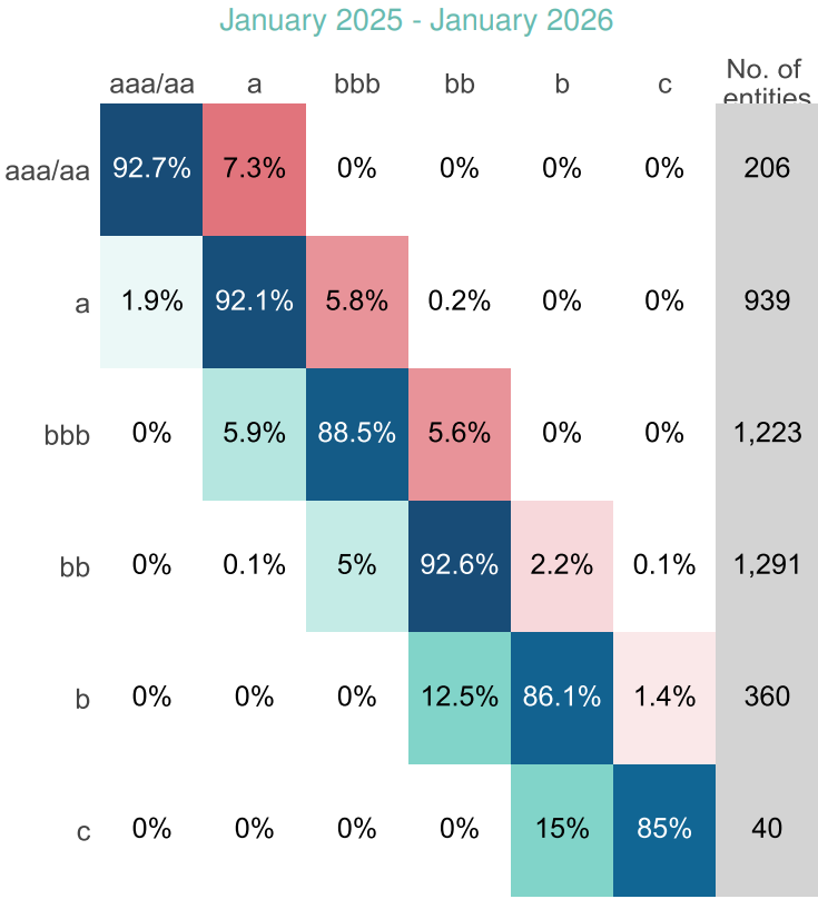 Global Financials Transition Matrix Jan 2025 - Jan 2026