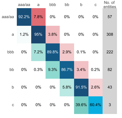 Global Non-Life Insurance – Full History Transition Matrix May Global Non-Life Insurance - Full History Transition Matrix May