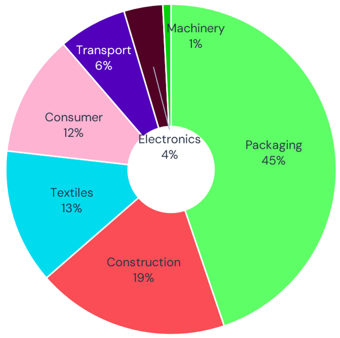 % Global Plastic Usage by Sector