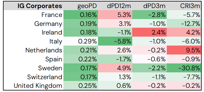 Investment Grade corporate default risk by country