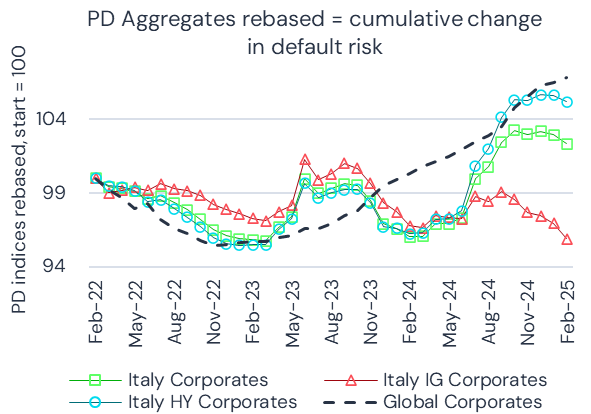 Italy Corporates IG vs HY vs Global