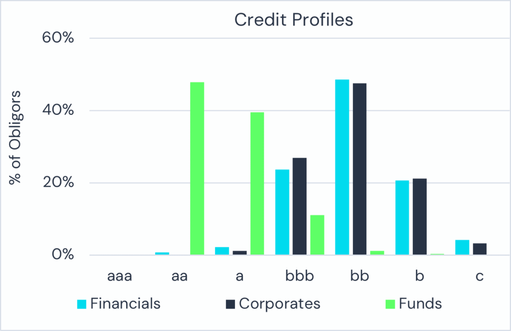 Italy Financials vs Corporates vs Funds