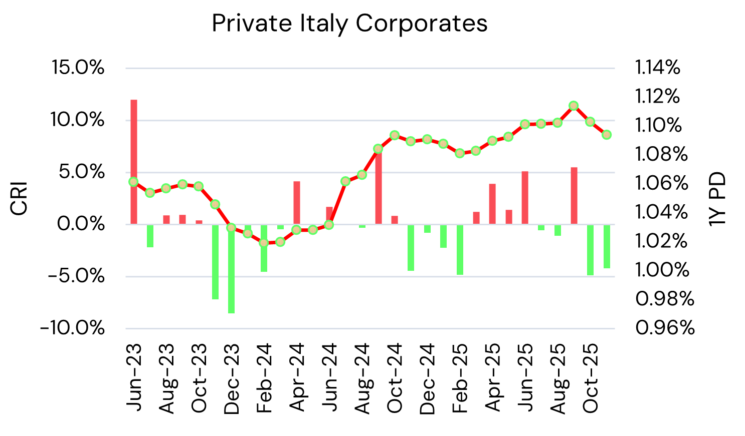 Italy Private Corporates – Credit Risk Index and Probability of Default