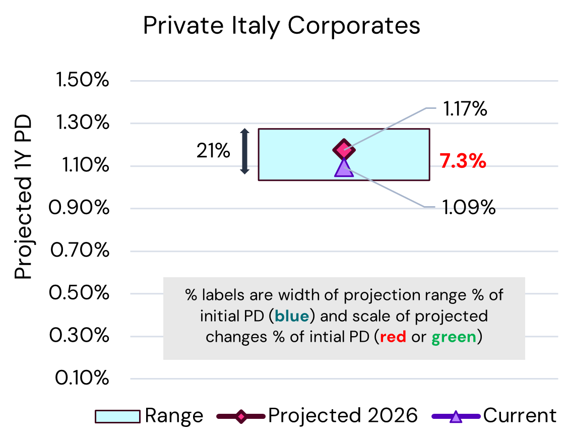 Italy Private Corporates – PD Projections