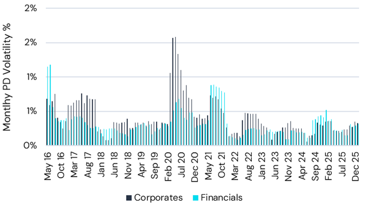 Monthly PD Volatility Rolling 6-Month Window