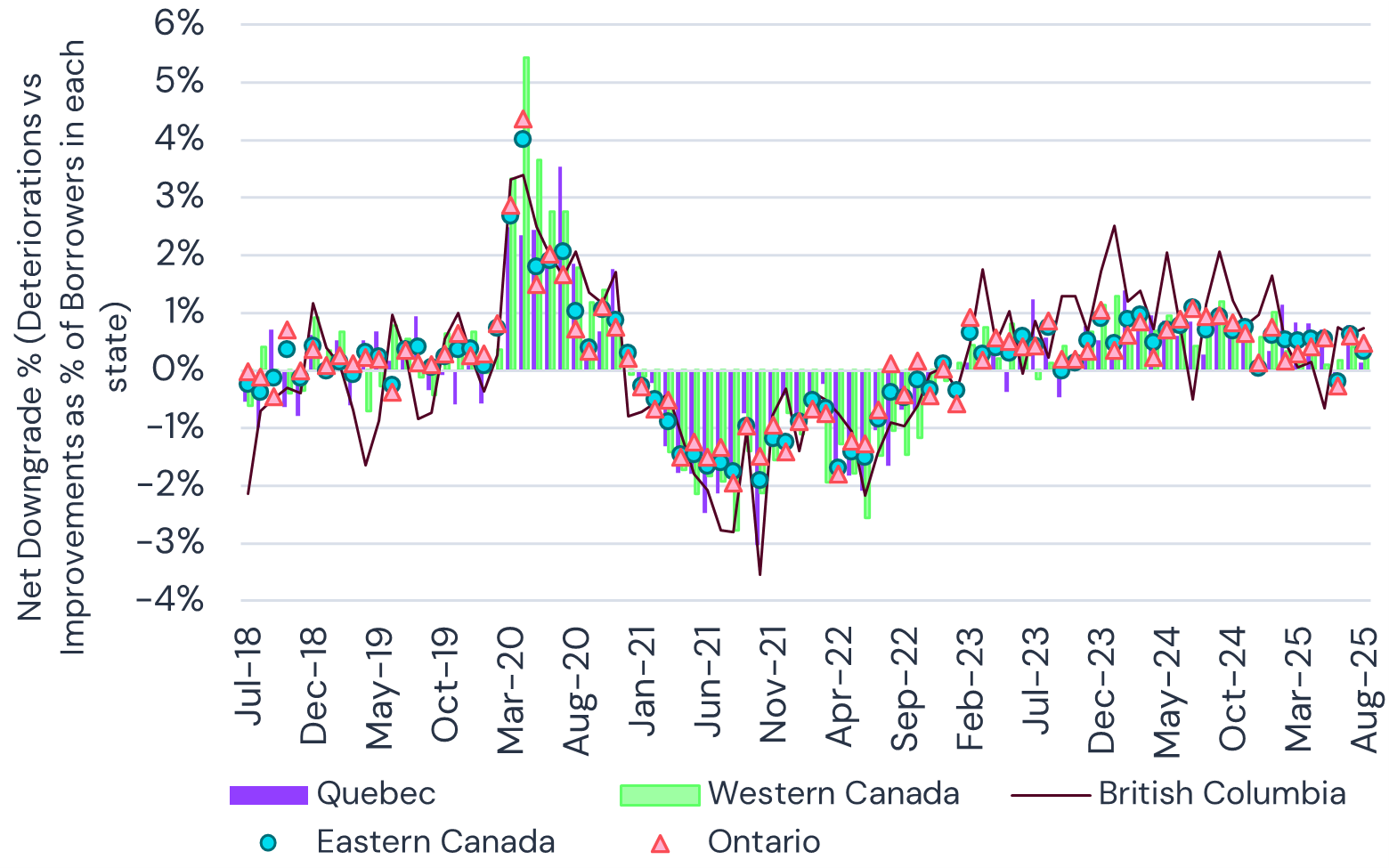 Net Downgrades, Main Canada States - Corporates & Financials
