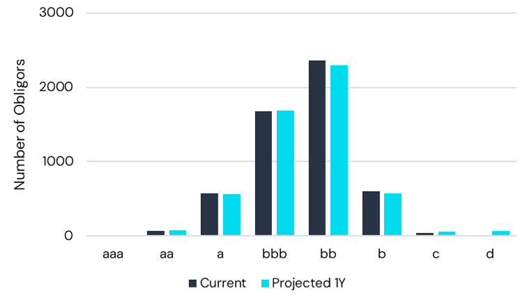 One Year Projected Credit Profile - Pre-Covid