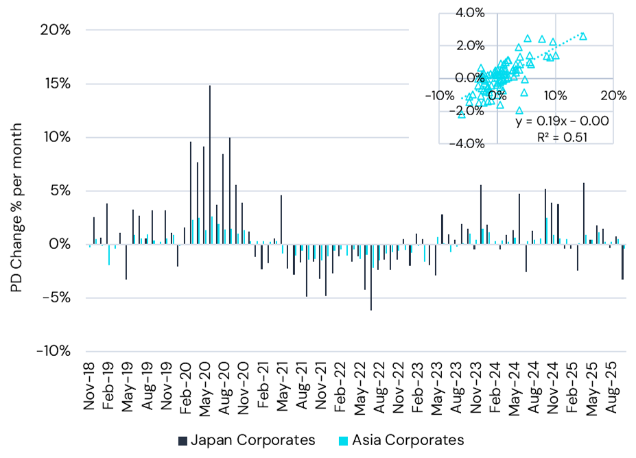 PD Change Japan Corporates vs Asia Corporates