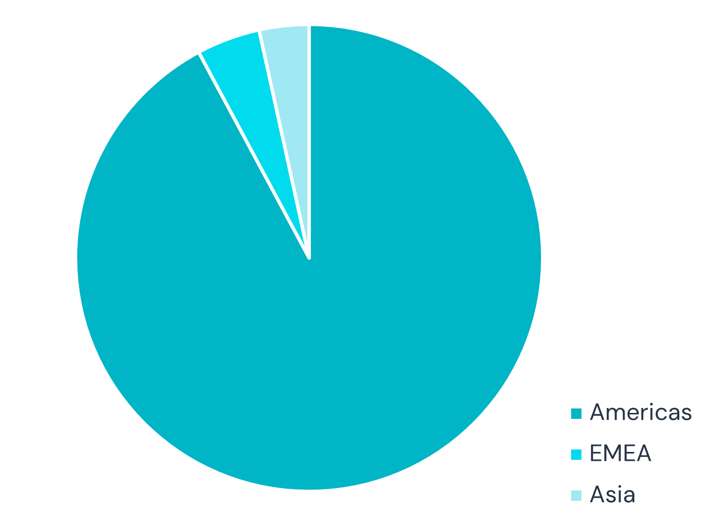 Private credit consensus dataset split by geography