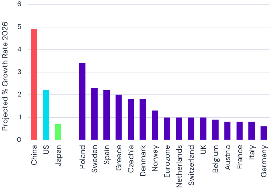 Projected GDP growth by country, 2026