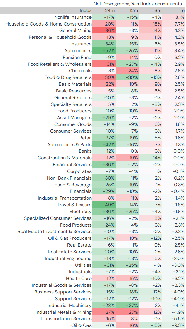 Sector CRI balances, past 24 months