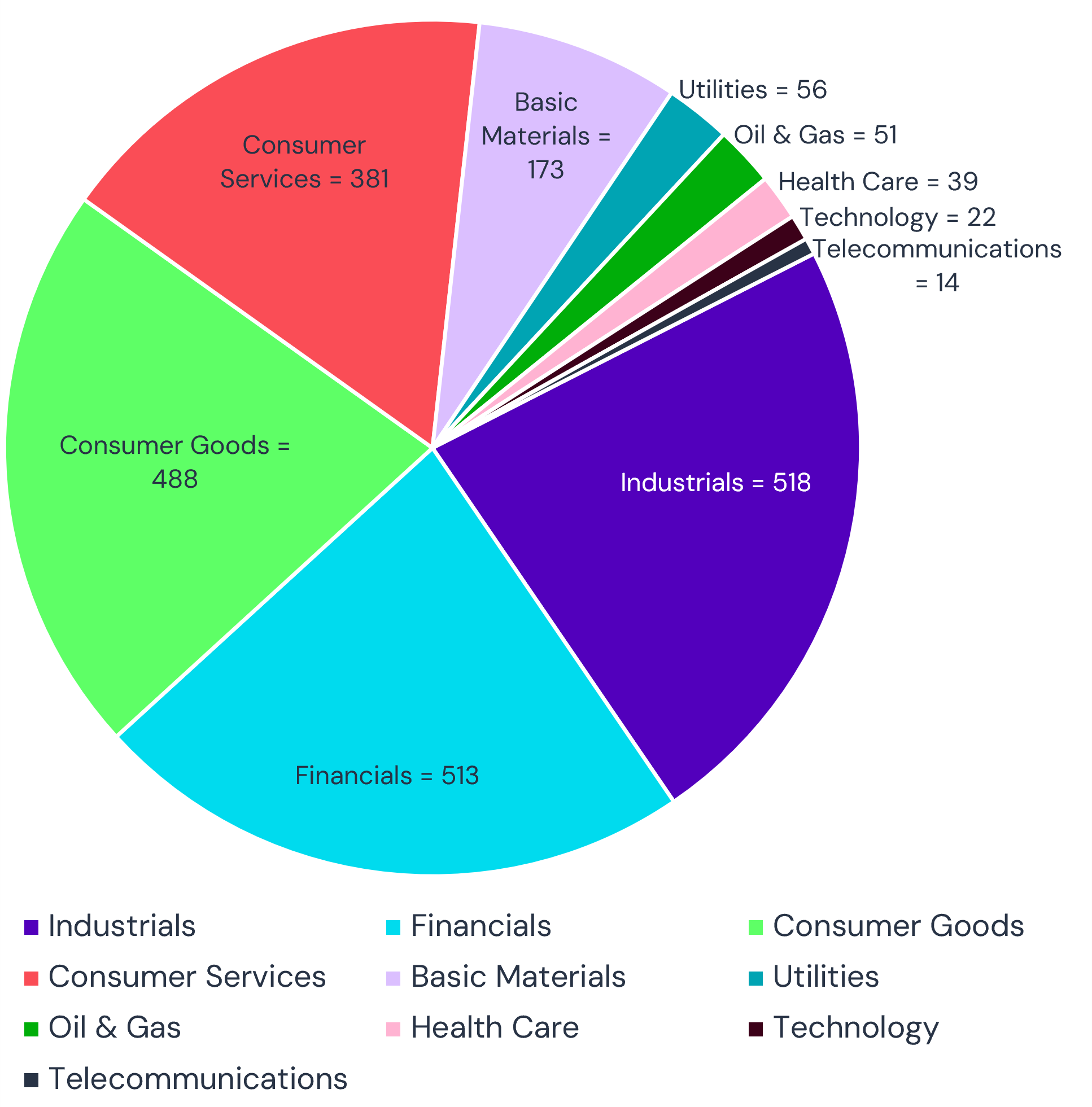 South African consensus universe by industry