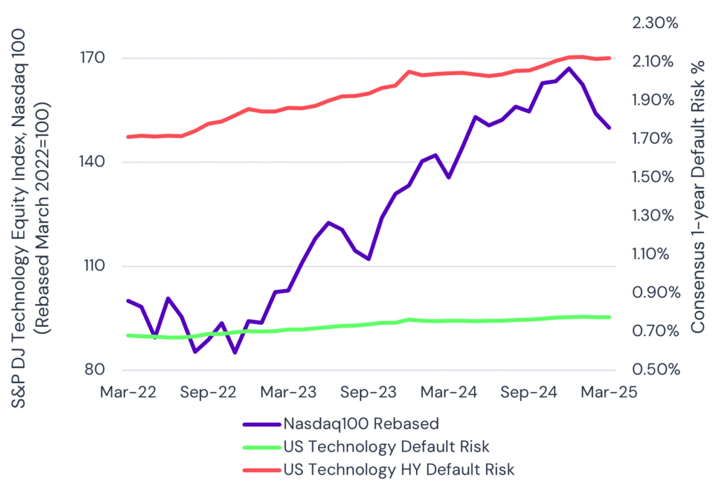 Technology - Equity Index vs Default Risk