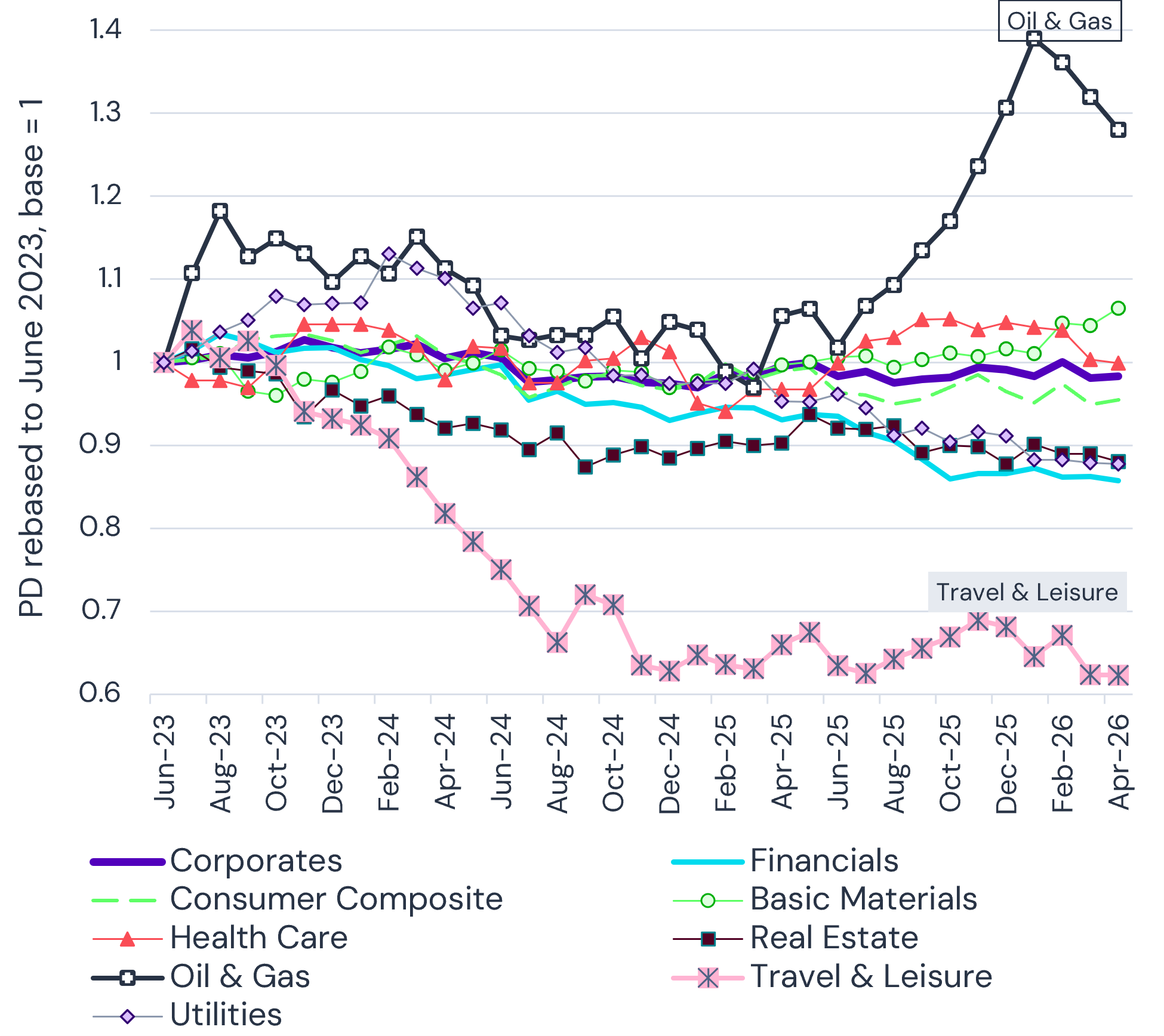 Three-year cumulative default-risk trends by industry
