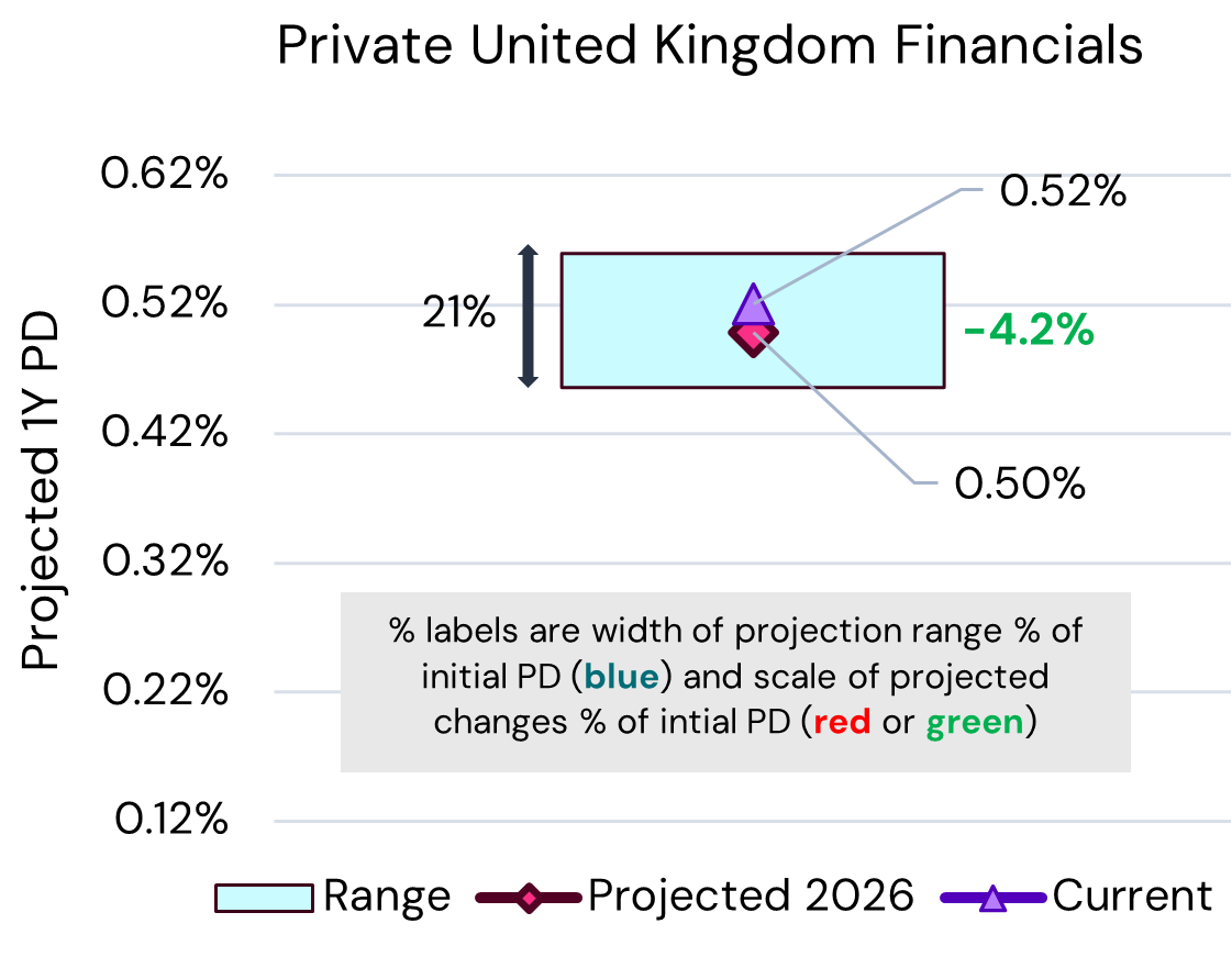 UK Private Financials – PD Projections