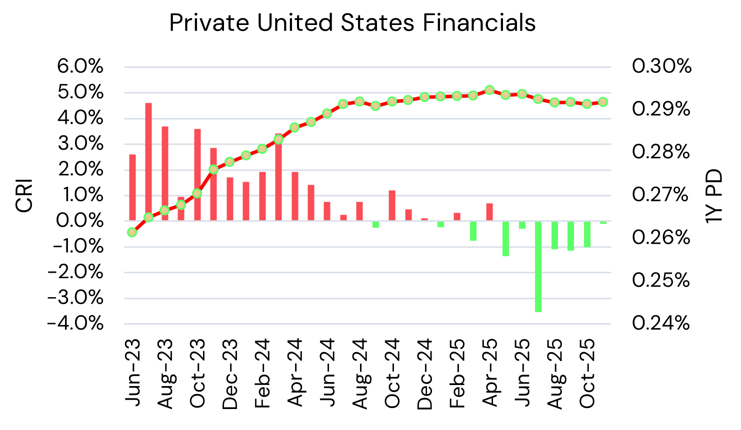 US Private Financials – Credit Risk Index and Probability of Default