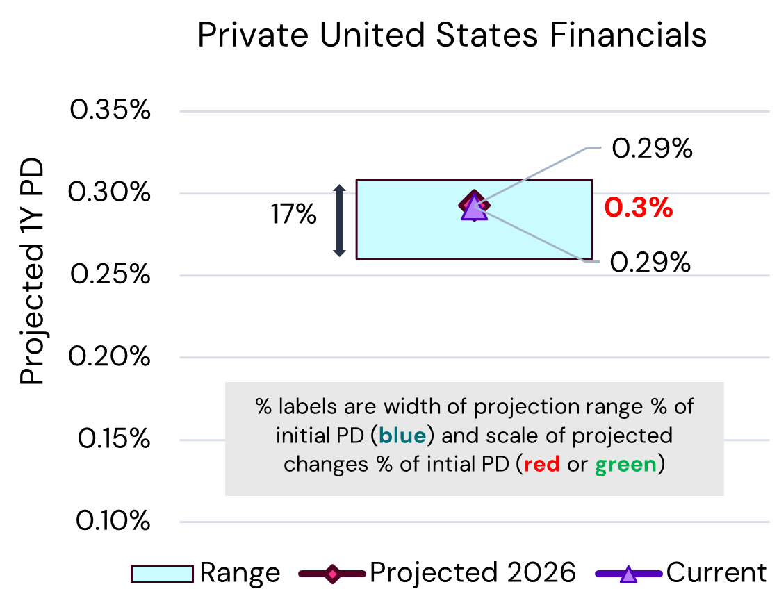 US Private Financials – PD Projections