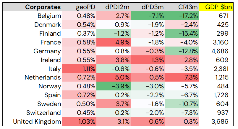 Western European corporate default risk by country
