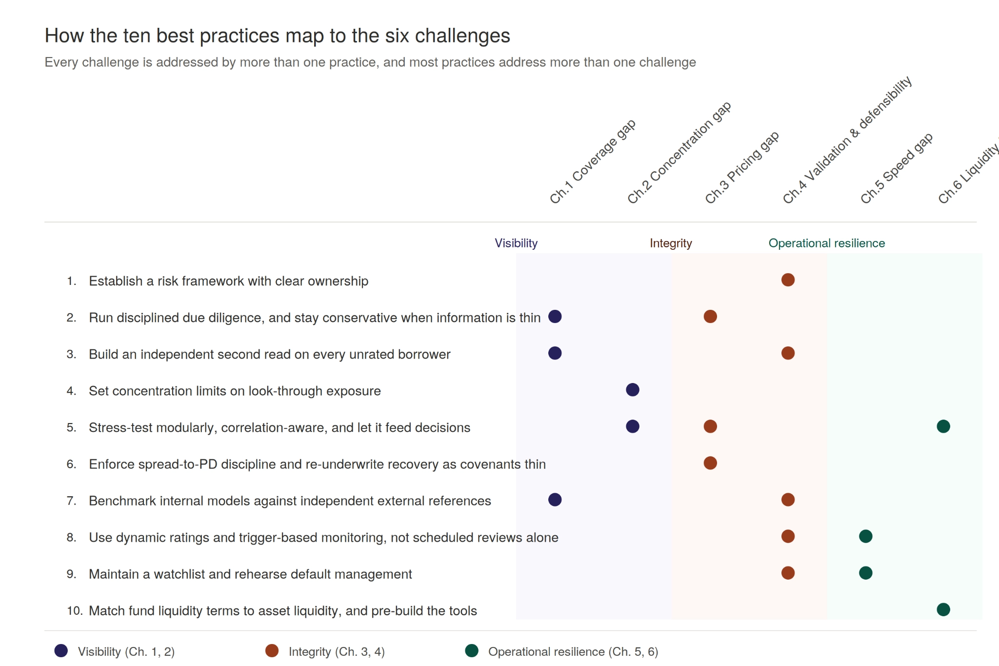 how the ten best practices map to the six challenges