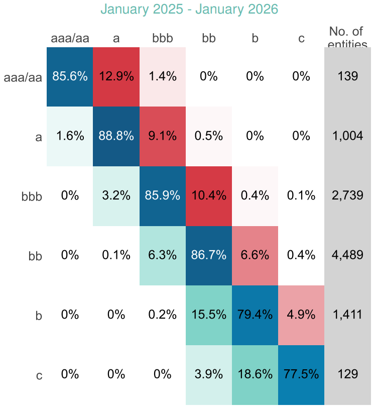 Example Transition Matrix: Global Corporates