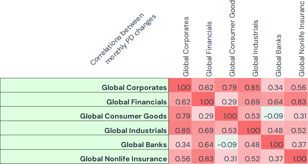 Example Correlation Matrix: Global Industries
