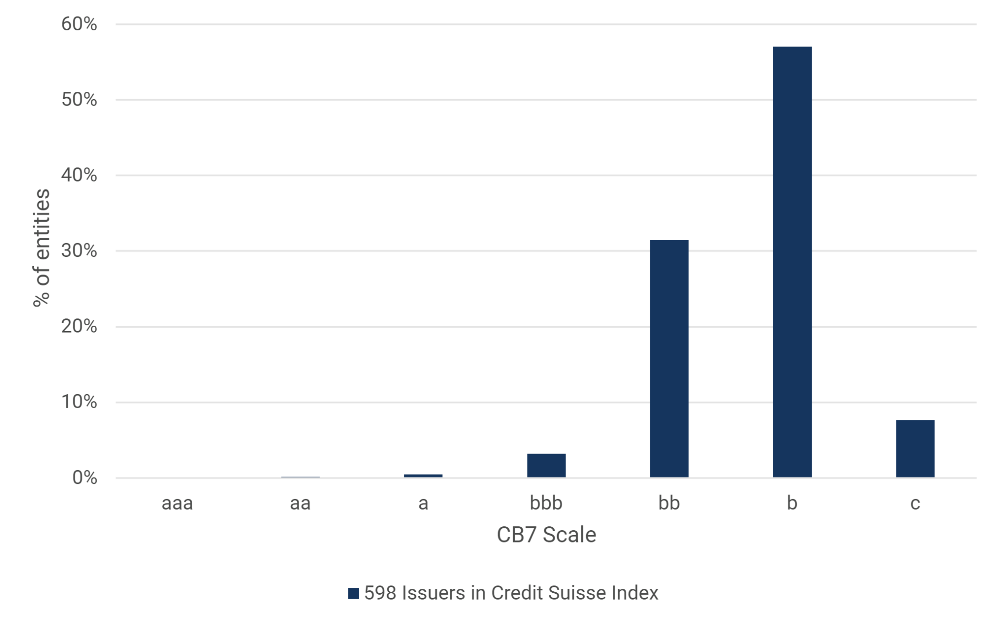 7-category credit distribution chart for 598 issuers in the Credit Suisse Leveraged Loan Index.