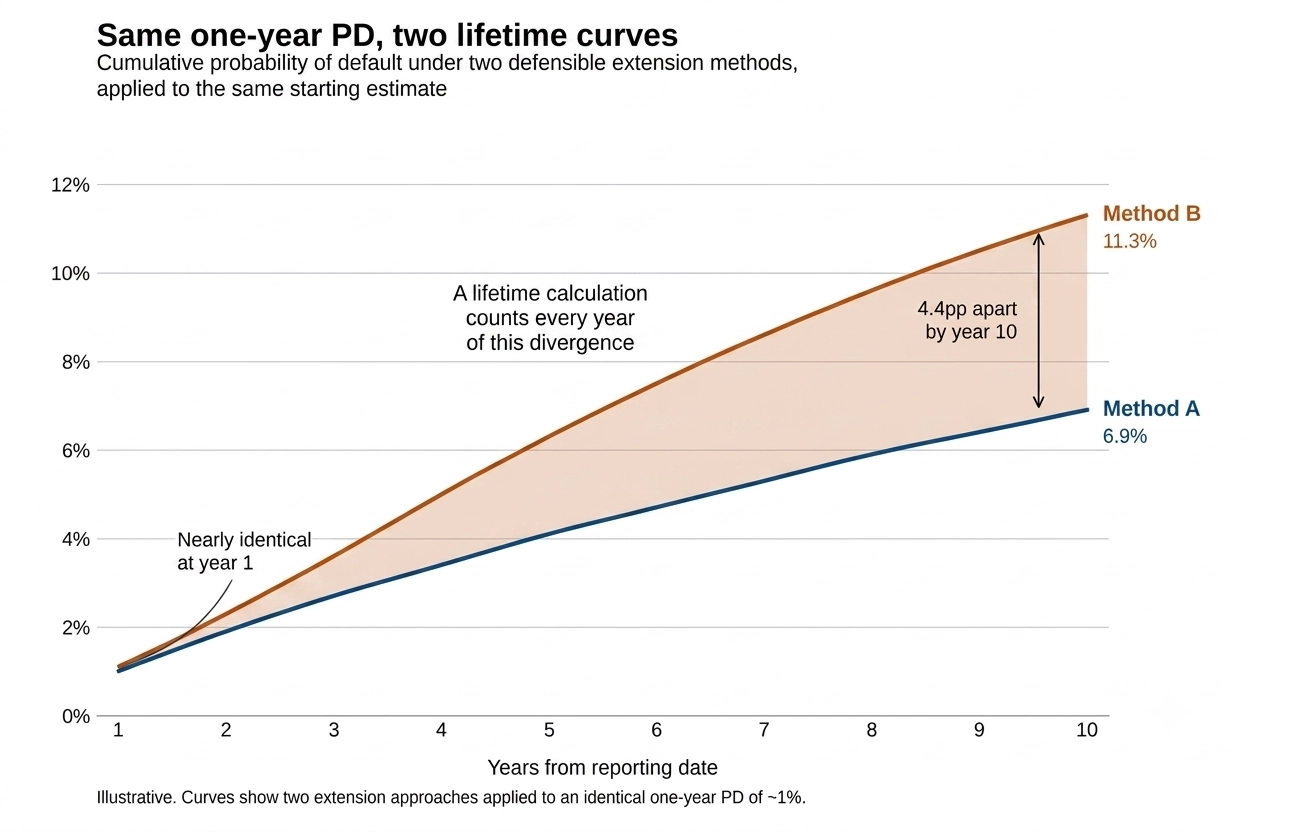 same one-year pd two lifetime curves