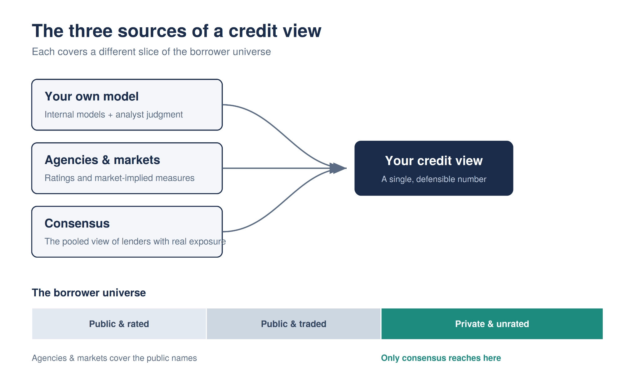 the three sources of a credit view