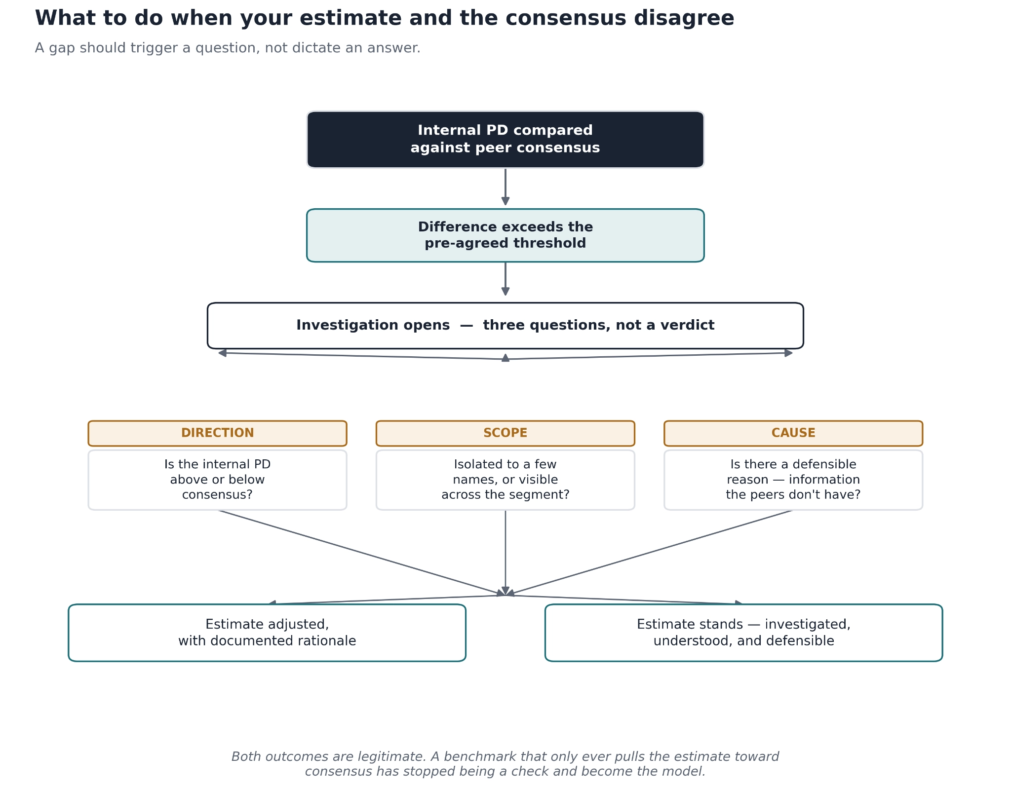 what to do when your estimate and the consensus disagree