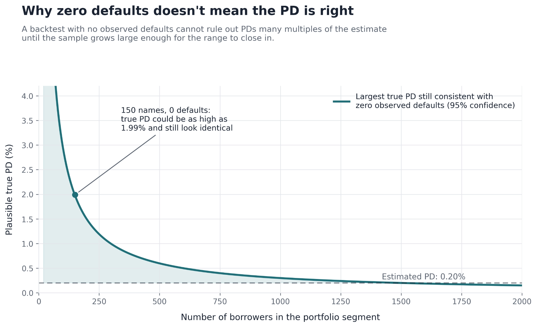 why zero defaults doesn't mean the pd is right